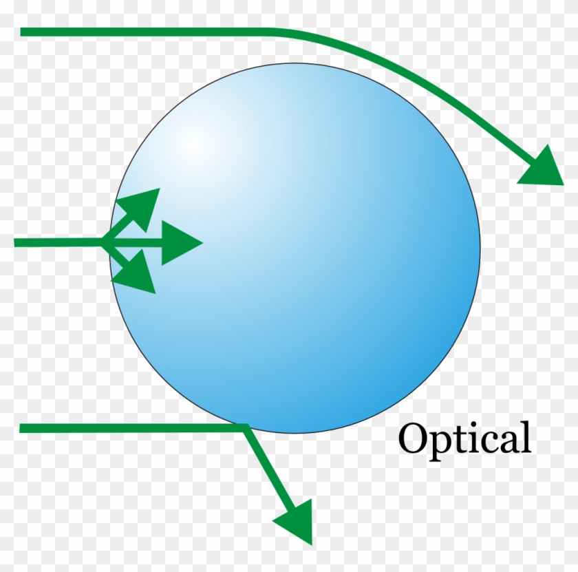 Properties Of Aerosol - Interaction Of Light With Particles #582461