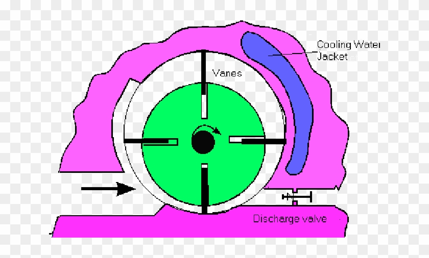 The Rotary Compressor May Be Of The Impeller Type Similar - Rotating Vane Type Rotary Compressor #587777