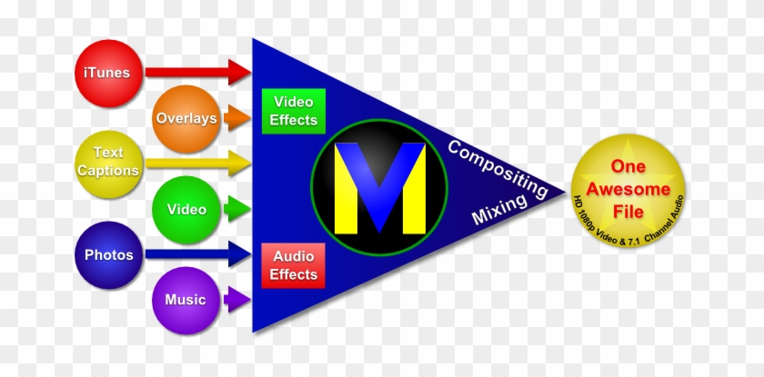 Videomeld Compositing - Movie Editing Software Logo #591775