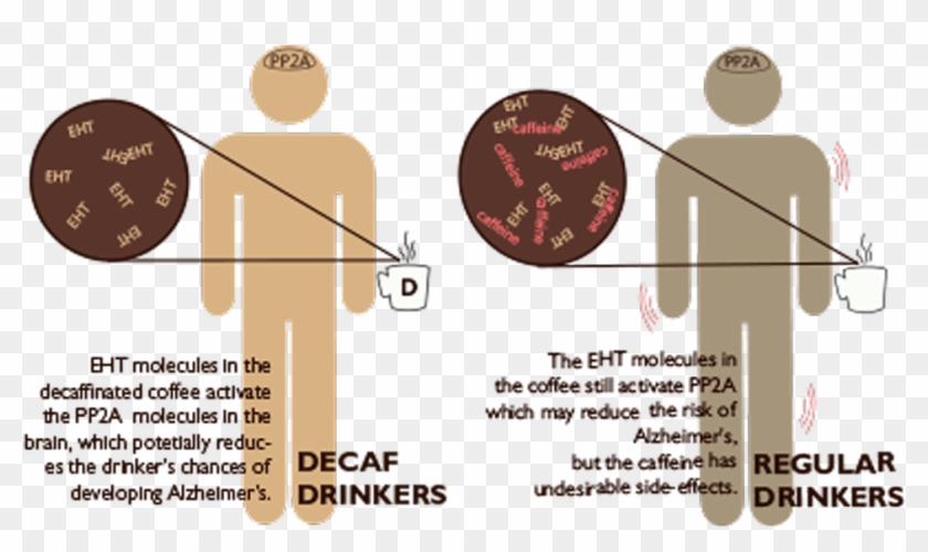 Besides Having Reduced Risk Of Neurodegeneration, Coffee - Negative Side Effects Of Coffee #613239