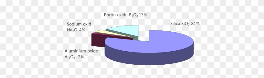 Borosilicate Glass - Diagram #615850