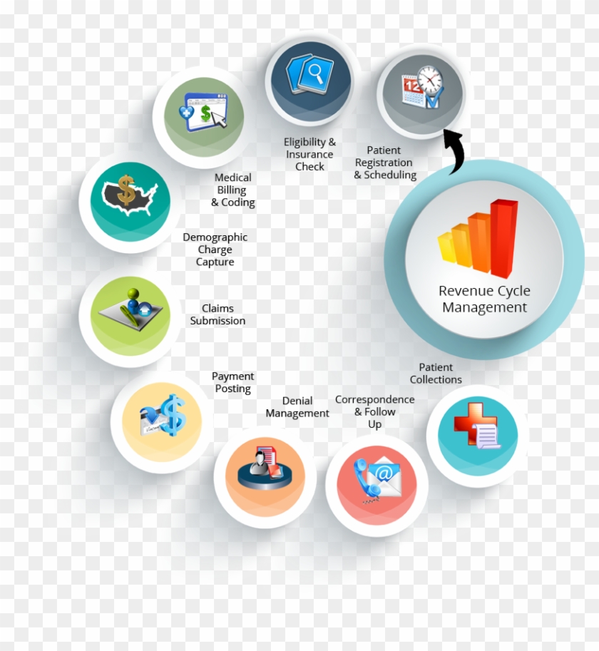 How To Get Your Pricing Strategy Right And Increase - Revenue Cycle Management Services #619002