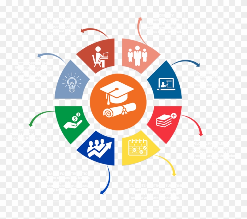 Advantages Of Online Or Computer-based Learning - Graphics #626988