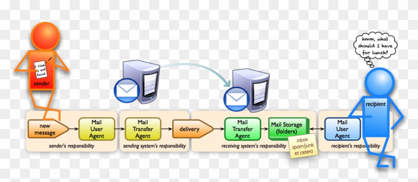The Email Delivery Process - Sending And Receiving Emails #629393