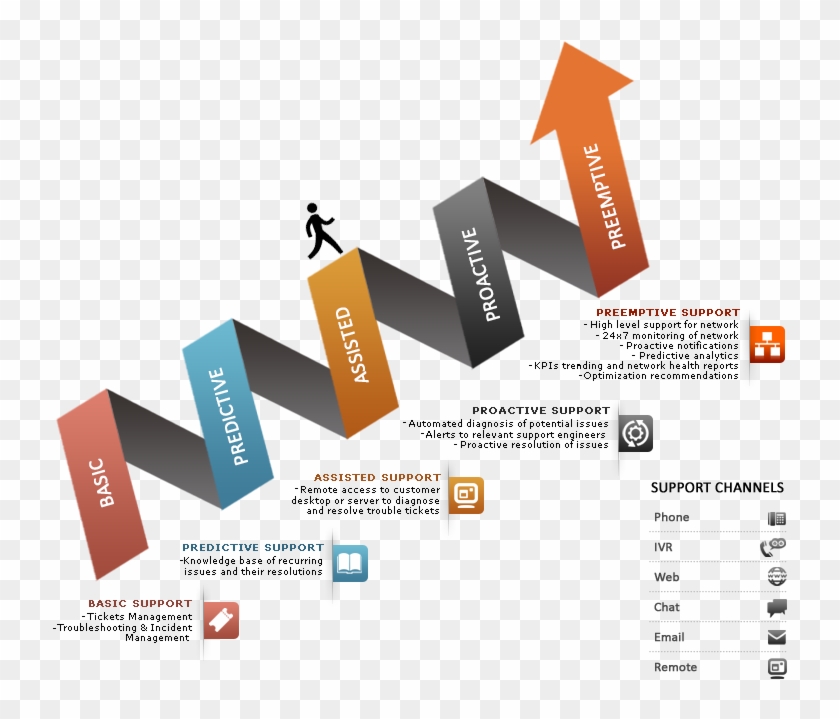 Basic Tech Support Knowledge - Tech Support Model Diagram #637723