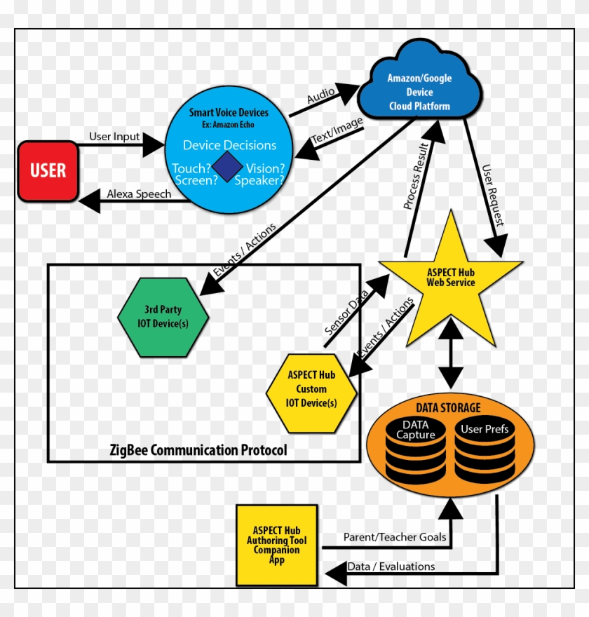 Universalize Access To Language-based Devices And To - Diagram #659197