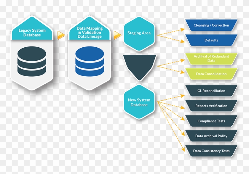 And Proprietary Accelerators Ensuring Quicker Turnaround - Data Migration And Reconciliation #660194