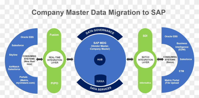 Multiple Data Conversion Sprints Helped Ensure Valid - Sap Data Migration #660336