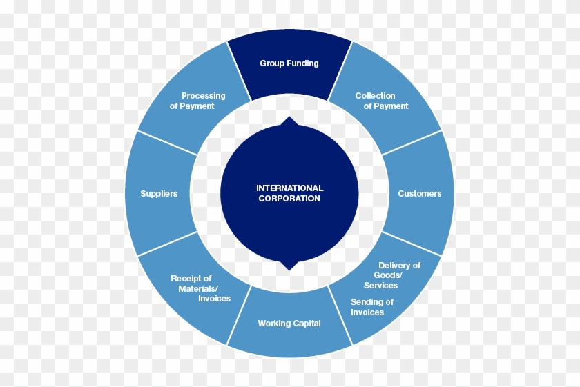 Business Cycle - Corporate Working Capital Cycle #670323
