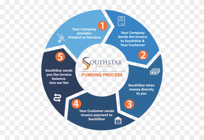 Accounts Receivable Financing - Identity And Access Management #670506