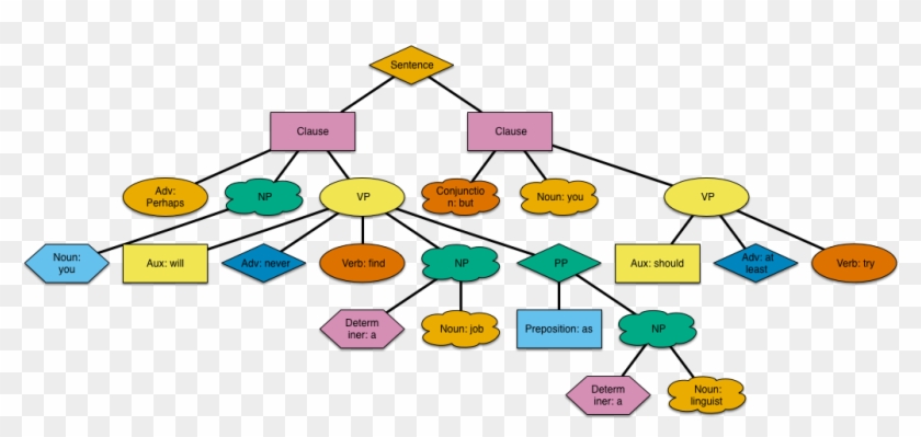 Is Perhaps An Adverb Answerscom - Sentence Diagram #674428