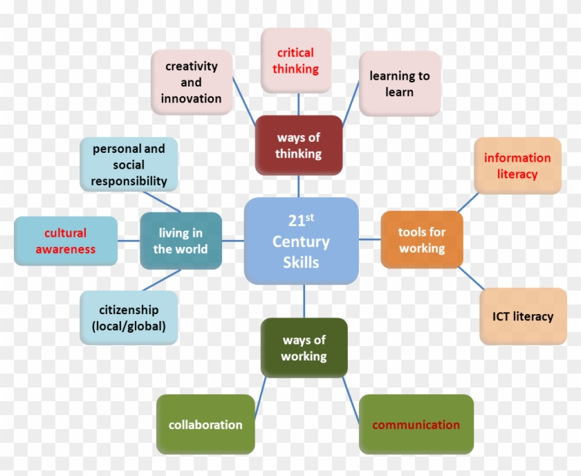 Found On Cambridge International Examinations Demonstrates - 21st Century Teaching Skills #679963