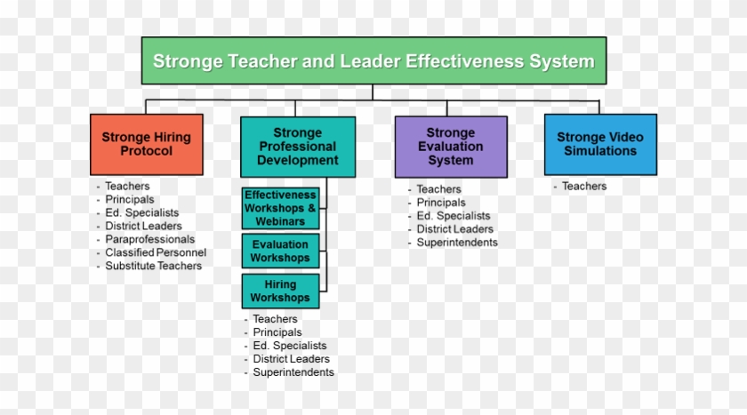 The Stronge Evaluation System Is Just One Component - Diagram #679990