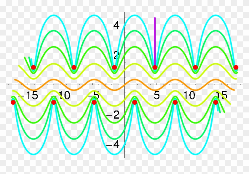 Complex Trajectories For The Pendulum In An Imaginary - Complex Trajectories For The Pendulum In An Imaginary #686324