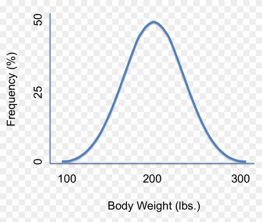 This Is The Graph For The Normal Gaussian Distribution, - Diagram #686768