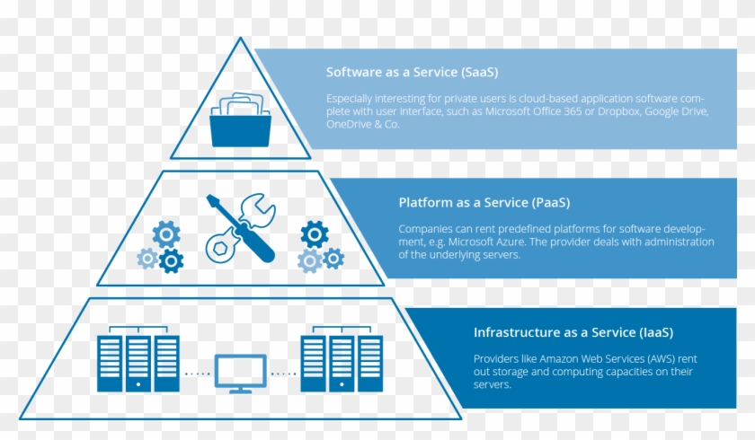 Saas Infrastructure Architecture Requirements Monitoring - Software As A Service #687882