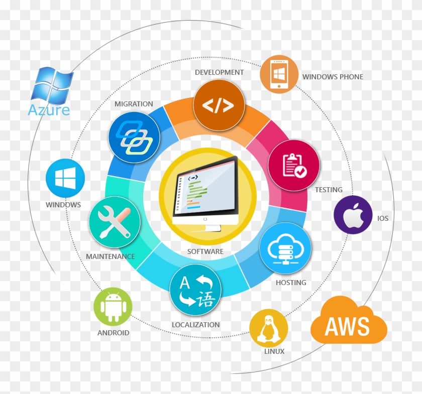 Cloud Computing - Application Development And Maintenance #689254