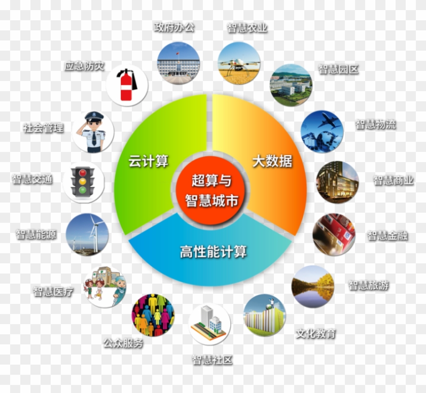 The Cloud Platform, Which Is Flexible, Resilient, Stable - Smart City Platform In Cloud #689396