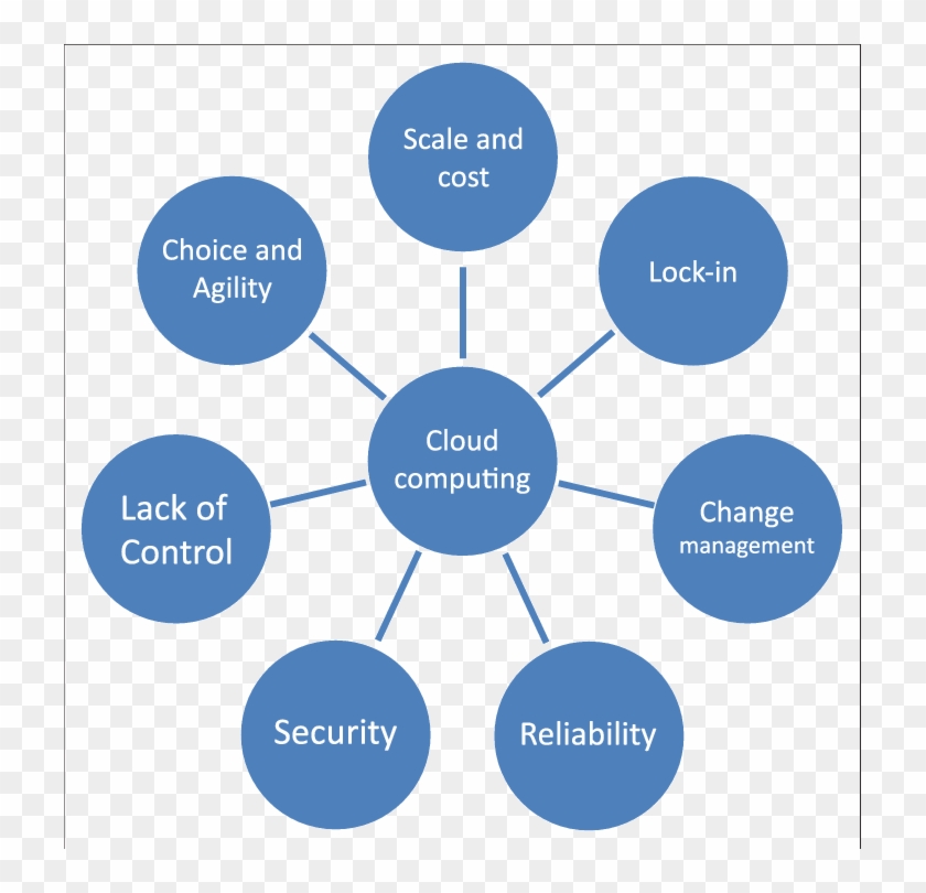 Generic Barriers To The Implementation Of Cloud Computing - Advantages Of Rainwater Harvesting #689678