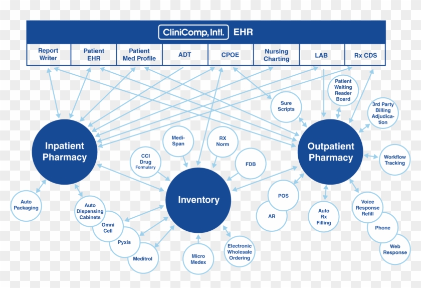 Providing A Pharmacy Centric Inpatient Workflow For - Design A Workflow System For Pharmacy System Management #698217