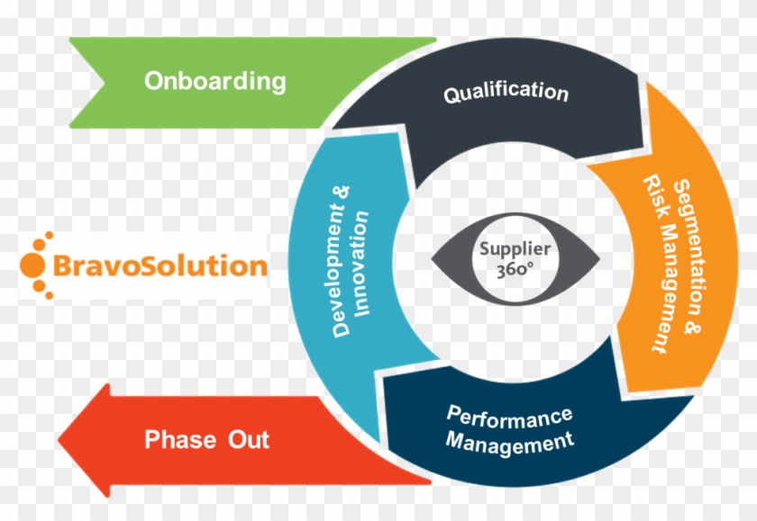 Lieferantenmanagement En Star Cooperation Feedyeti - Bravosolution #699064