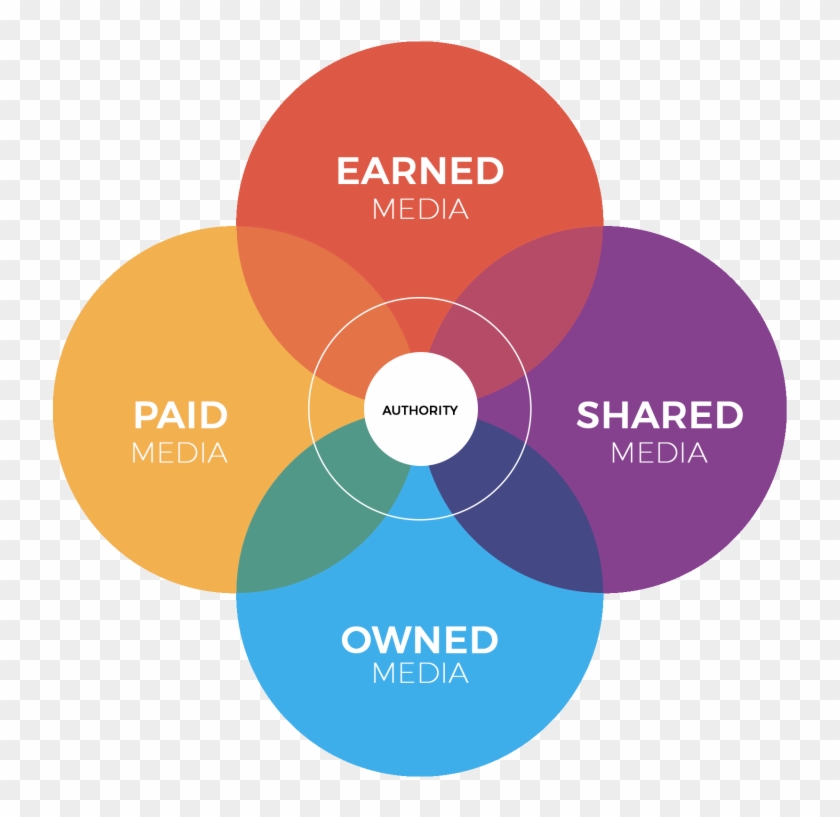 Earned Media Advertising Mass Media Marketing Public - Earned Media Advertising Mass Media Marketing Public #699605