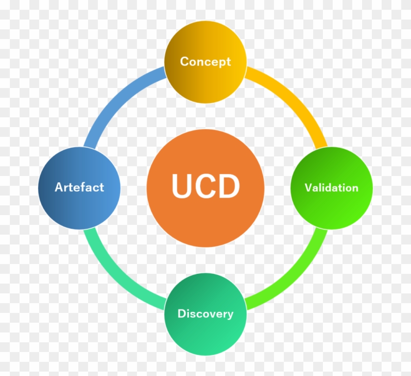Illustration Of User Centered Design Process - 5 V's Of Big Data #714215