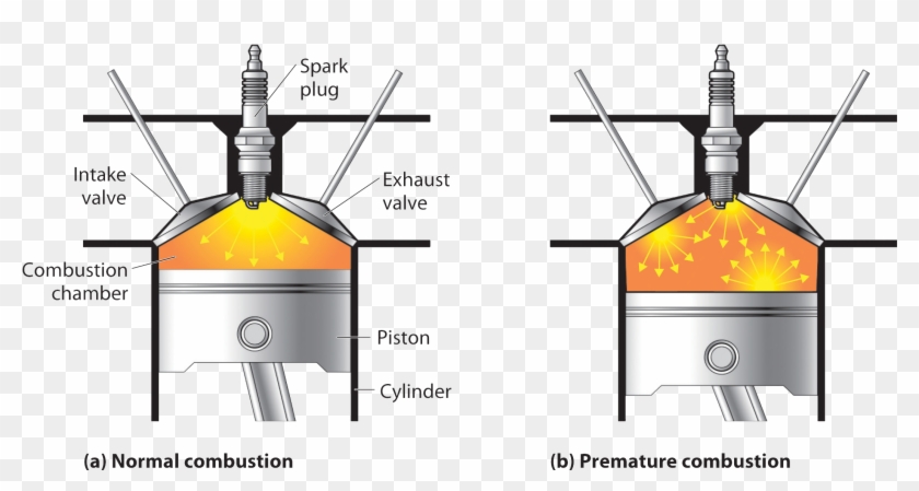Essentially, "bad Gas" Can Lead To Spark Knock Due - Knocking In Ic Engine #735972