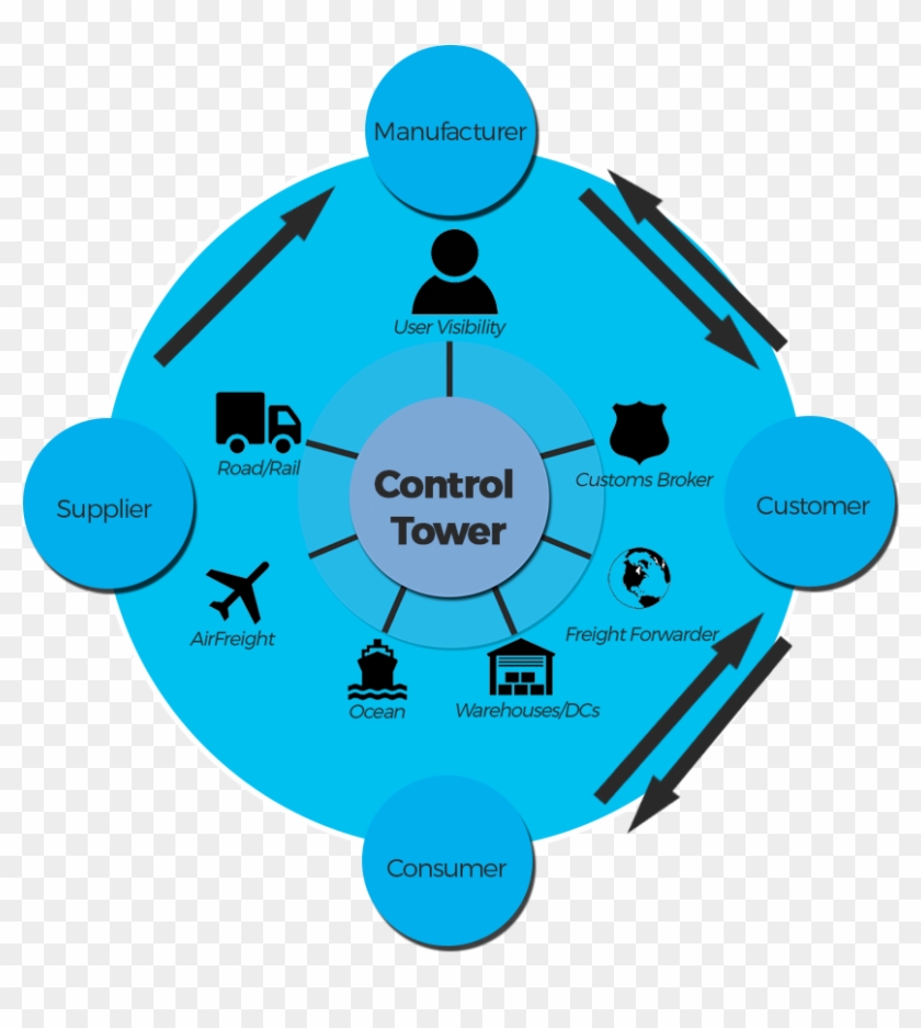 Oes Provides E2e Supply Chain Management Solutions - Diagram #740151