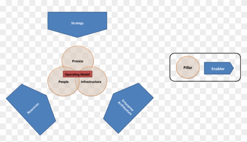 Enablers To Rethinking Your Operating Model - Model Enablers #741503