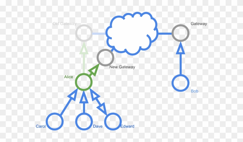 Even More Empowering Is That Alice Can Change Gateways - Portable Network Graphics #742365