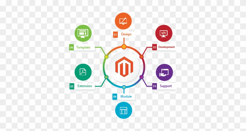 Magento Ecommerce Development - Ibm Tealeaf Customer Experience #752466
