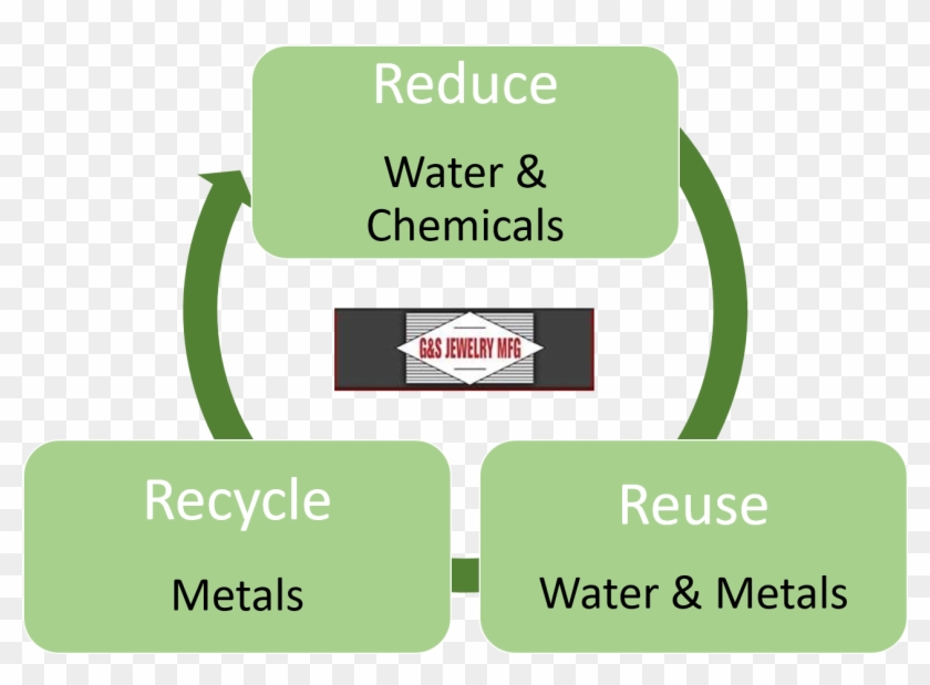 Reduce Reuse Recycle Logo With Earth At Center Stock - Manufacturing #758161