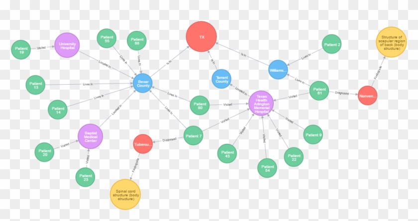 Partial Relationship Graph - Data Relatioship #760326