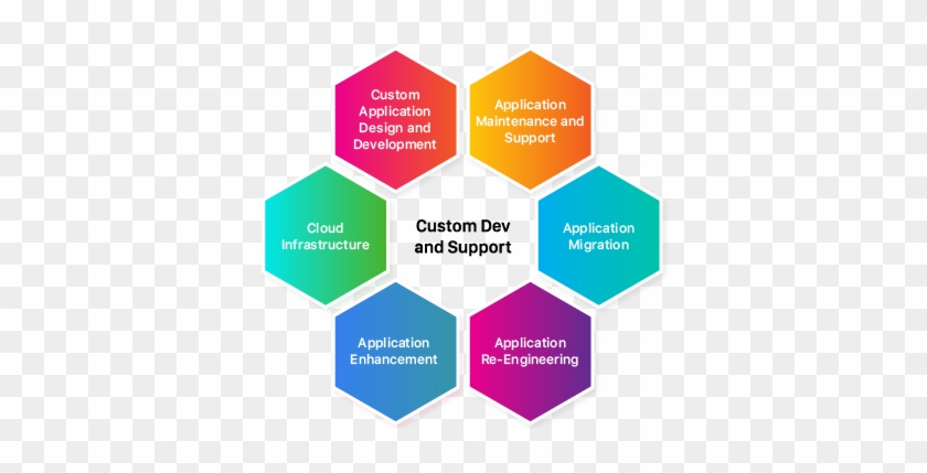 Custom Development And Support, Application Maintenance - Motivates You To Work #795006