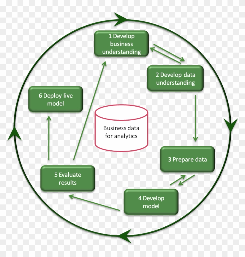 I N C R E A S I N G C O M P L E X I T Y - Diagram Of Data Mining Process #808462