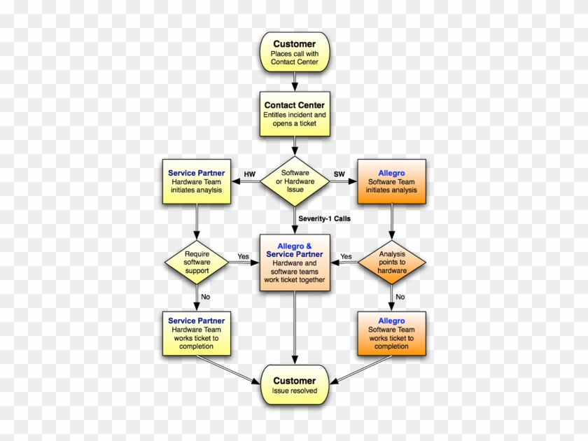Diagram Of Service Call Flow - Call Flow Call Center #808470
