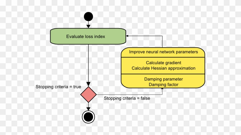 Levenberg-marquardt Algorithm Diagram - Traning Levenberg Marquardt Algoritham #808522