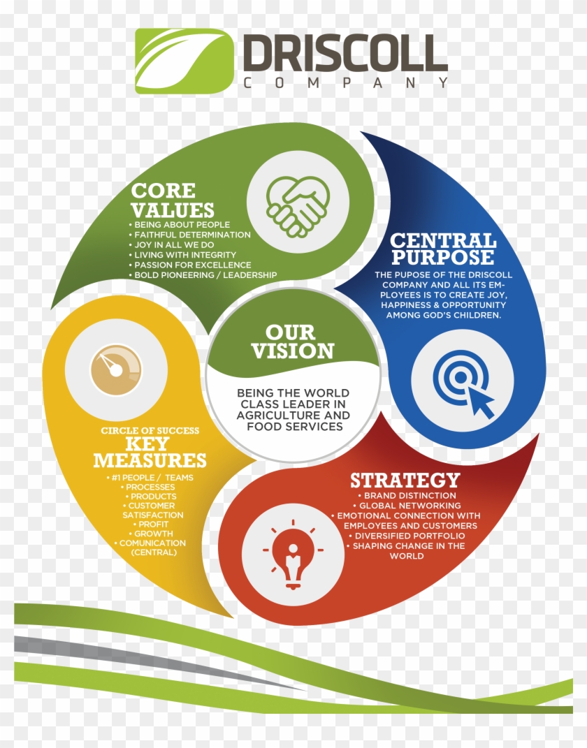 Read More About Our Foundational Principles - Core Values Of Agricultural Companies #810169