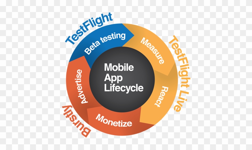 In Today's Announcement Testflight Revealed That “we - Mobile App Beta Testing #810345