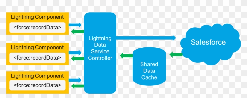 Needed That Same Data Were To Come Along, It Would - Lightning Data Service #812367