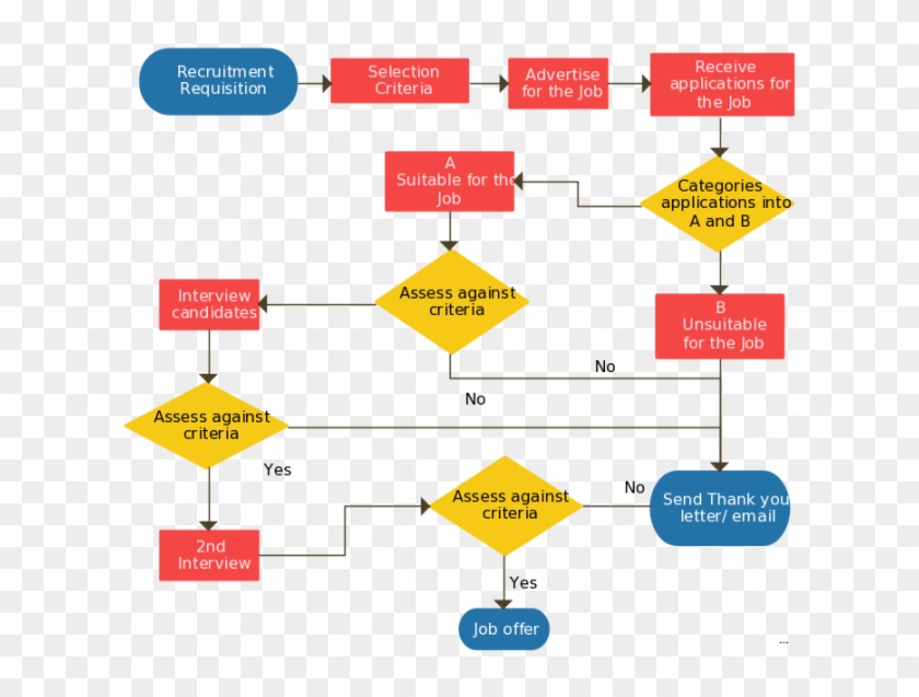 Hiring Process Flow Chart Visualize Hiring Process - Diagram #814701