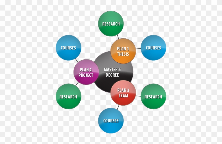 Degree Diagram - Computer Science Projects Related Diagram #819250