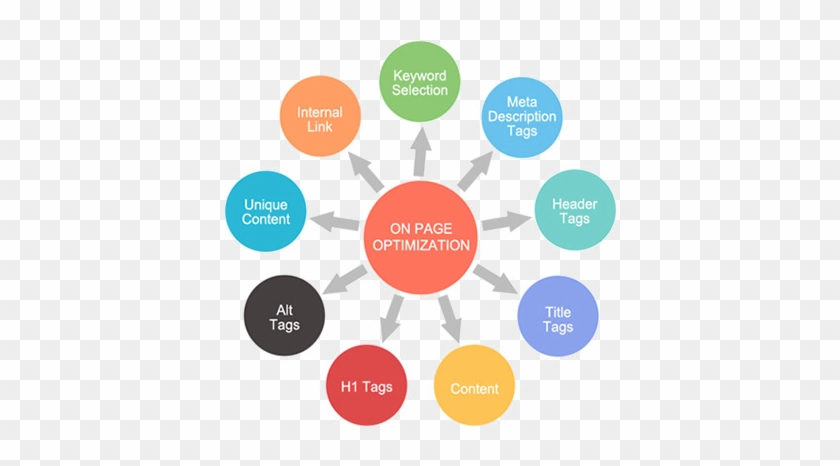 For On-page Optimization - Page Seo Ranking Factors #819255