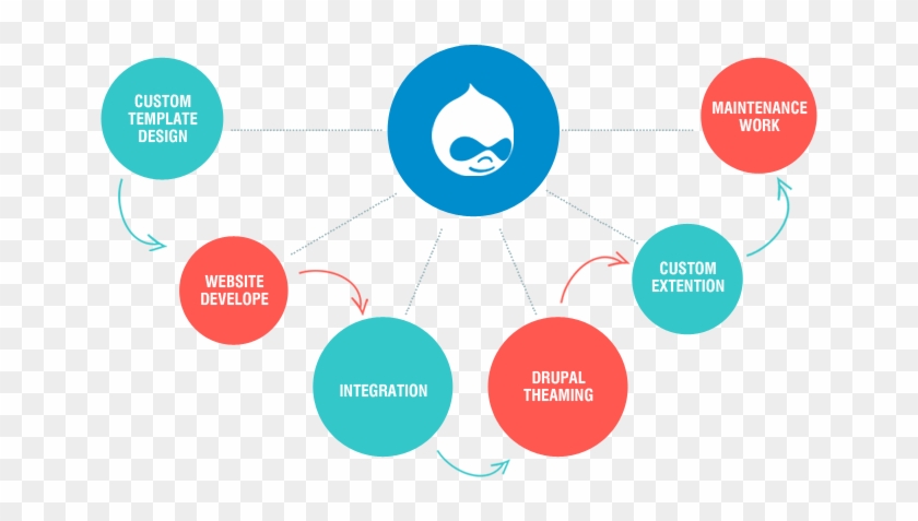 Drupal Development - Drupal Development #819334