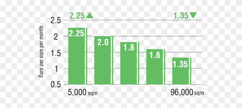 Service Charges By Building Size - Building #836087