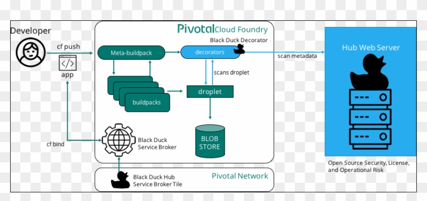 Black Duck Hub Service Broker - Blackduck Hub #836150