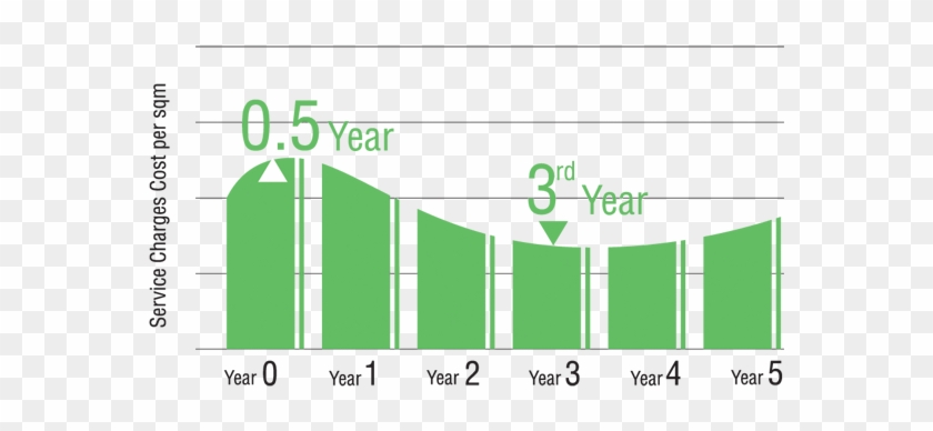 Service Charges By Building Age - Plot #836153