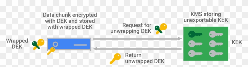To Decrypt A Data Chunk, The Storage Service Calls - Screenshot #836166
