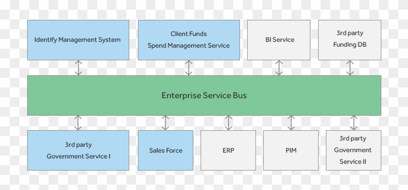 Esb Infographic - Diagram #836186
